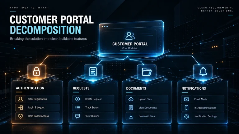 Customer portal decomposed into authentication, requests, documents and notifications modules, each with its own buildable features